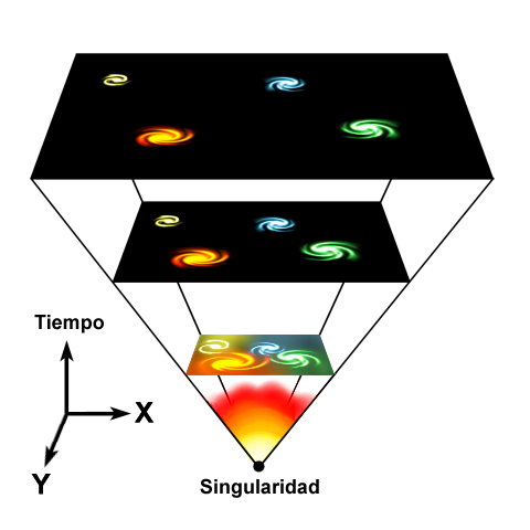 De acuerdo con el modelo del Big Bang, el universo se expandió a partir de un estado extremadamente denso y caliente y continúa expandiéndose hasta el día de hoy.